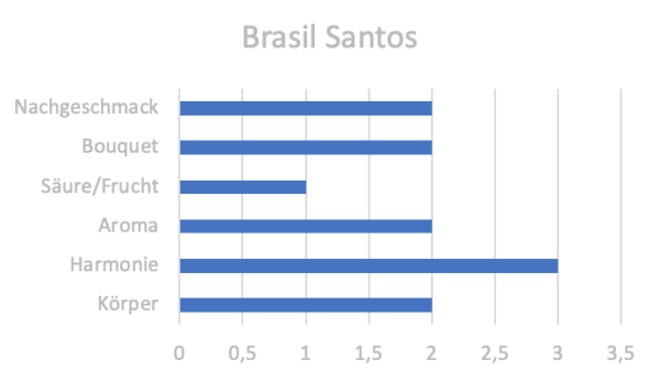 Brasil Santos – Bild 2