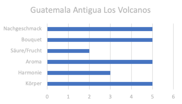 Guatemala Antigua Los Volcanos – Bild 2
